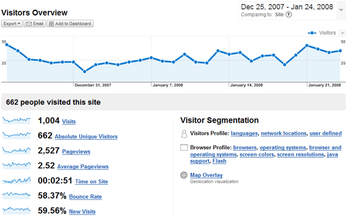 Google Analytics stats Dec 07/Jan 08 for www.svjetlopisi.com